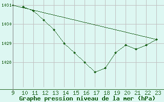 Courbe de la pression atmosphrique pour Florennes (Be)