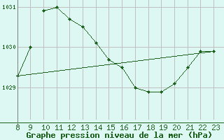 Courbe de la pression atmosphrique pour Saint-Just-le-Martel (87)