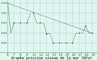 Courbe de la pression atmosphrique pour Madrid / Cuatro Vientos