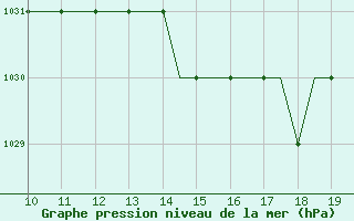 Courbe de la pression atmosphrique pour Cranfield