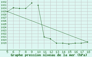 Courbe de la pression atmosphrique pour Frosinone