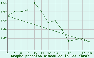 Courbe de la pression atmosphrique pour Bou-Saada