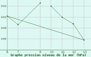 Courbe de la pression atmosphrique pour Bugojno