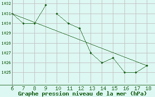 Courbe de la pression atmosphrique pour Murcia / Alcantarilla