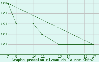 Courbe de la pression atmosphrique pour Dobbiaco