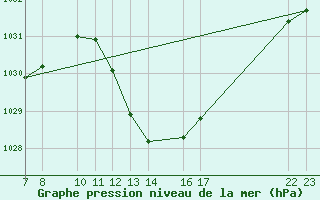 Courbe de la pression atmosphrique pour Ecija