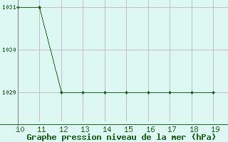 Courbe de la pression atmosphrique pour Thnes (74)