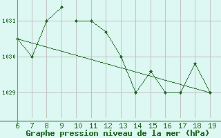 Courbe de la pression atmosphrique pour Kefalhnia Airport