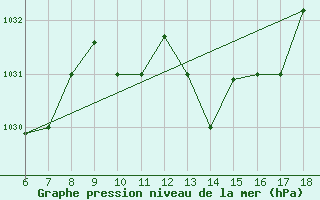 Courbe de la pression atmosphrique pour Ferrara