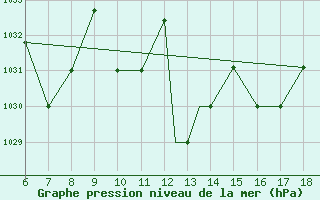 Courbe de la pression atmosphrique pour Piacenza