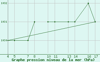 Courbe de la pression atmosphrique pour Passo Rolle