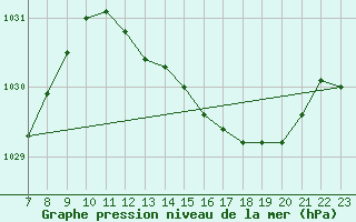 Courbe de la pression atmosphrique pour Beerse (Be)