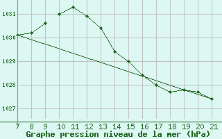 Courbe de la pression atmosphrique pour Doissat (24)