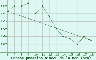 Courbe de la pression atmosphrique pour Bou-Saada