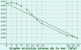 Courbe de la pression atmosphrique pour Varazdin