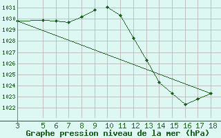 Courbe de la pression atmosphrique pour Nova Friburgo