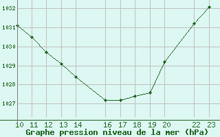 Courbe de la pression atmosphrique pour Loja