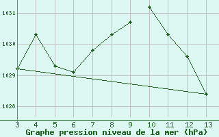 Courbe de la pression atmosphrique pour Campos Do Jordao