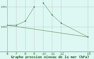 Courbe de la pression atmosphrique pour Bihac