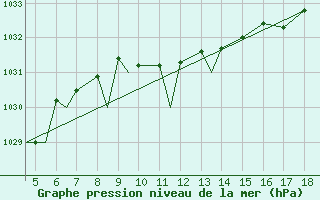 Courbe de la pression atmosphrique pour Zonguldak