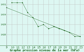 Courbe de la pression atmosphrique pour Valence d