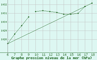 Courbe de la pression atmosphrique pour Cap Mele (It)