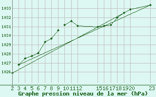 Courbe de la pression atmosphrique pour Saint-Haon (43)