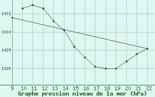 Courbe de la pression atmosphrique pour Valence d