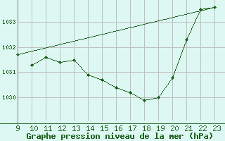 Courbe de la pression atmosphrique pour Deidenberg (Be)