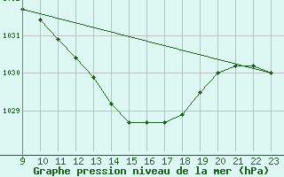 Courbe de la pression atmosphrique pour Elsenborn (Be)