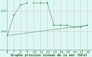 Courbe de la pression atmosphrique pour Pantelleria