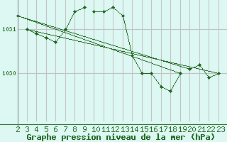 Courbe de la pression atmosphrique pour Herserange (54)