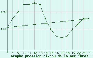 Courbe de la pression atmosphrique pour Doissat (24)