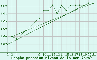 Courbe de la pression atmosphrique pour Saint-Bauzile (07)