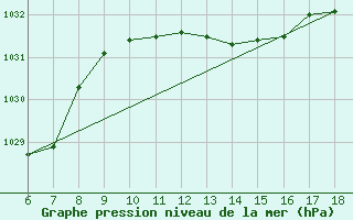 Courbe de la pression atmosphrique pour S. Maria Di Leuca