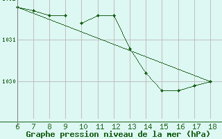 Courbe de la pression atmosphrique pour Cap Mele (It)