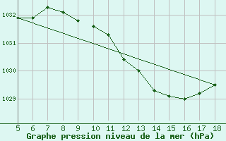 Courbe de la pression atmosphrique pour Novara / Cameri