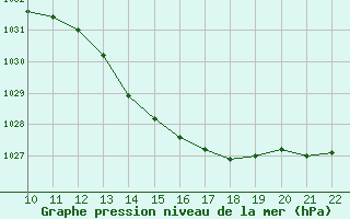 Courbe de la pression atmosphrique pour Valence d