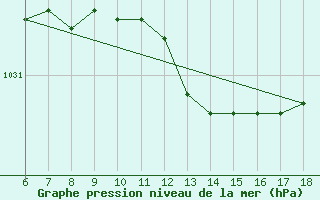 Courbe de la pression atmosphrique pour Capo Frasca