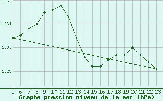 Courbe de la pression atmosphrique pour Aniane (34)