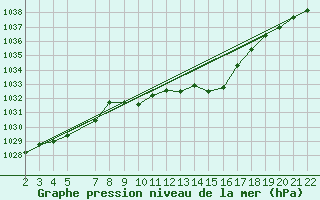 Courbe de la pression atmosphrique pour Mont-Rigi (Be)