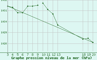 Courbe de la pression atmosphrique pour Komiza