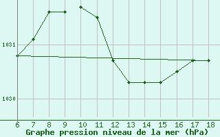 Courbe de la pression atmosphrique pour S. Maria Di Leuca