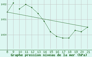 Courbe de la pression atmosphrique pour Trets (13)