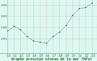 Courbe de la pression atmosphrique pour Laroque (34)