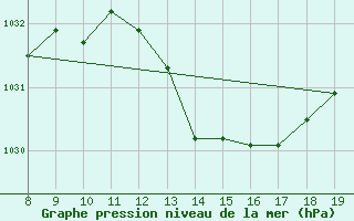 Courbe de la pression atmosphrique pour M. Calamita