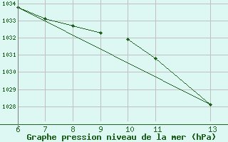 Courbe de la pression atmosphrique pour Bihac