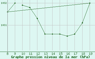 Courbe de la pression atmosphrique pour M. Calamita