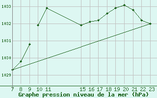 Courbe de la pression atmosphrique pour Colmar-Ouest (68)