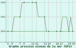 Courbe de la pression atmosphrique pour Ohrid